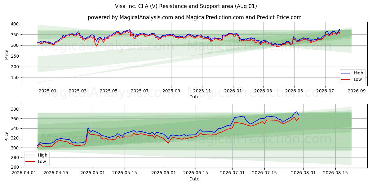  Visa Inc. Cl A (V) Support and Resistance area (31 Jul) 