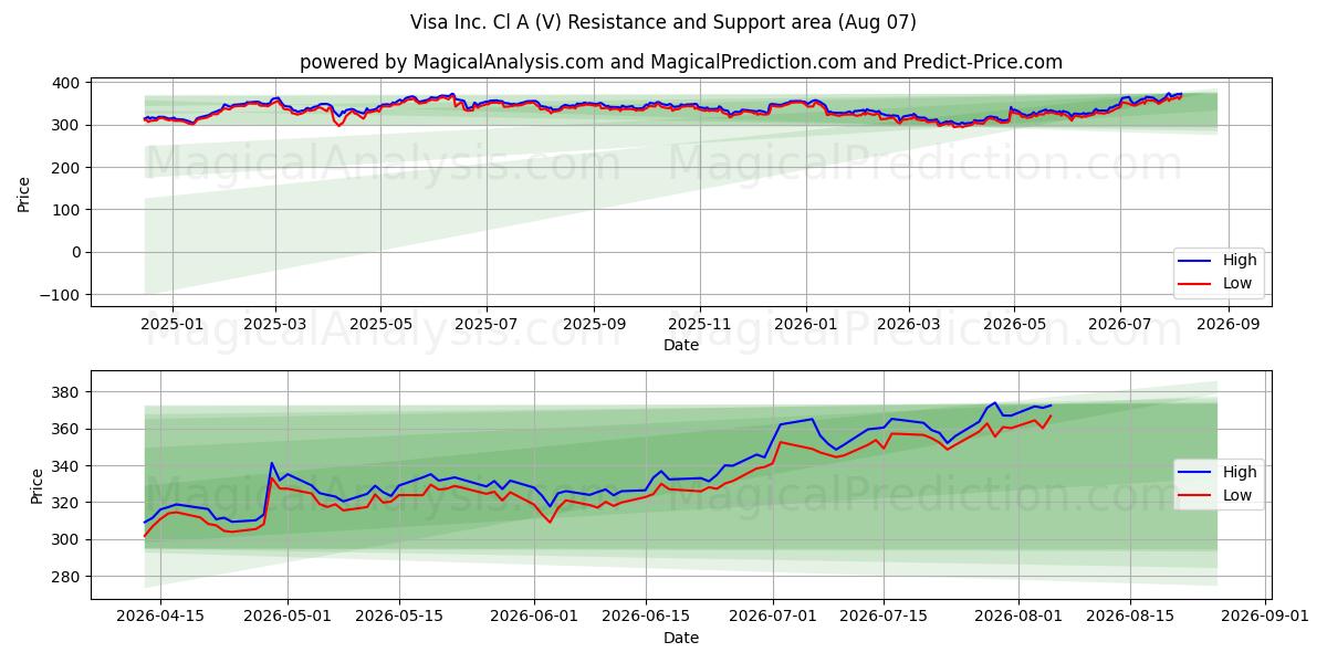 Visa Inc. Cl A (V) Support and Resistance area (06 Aug)