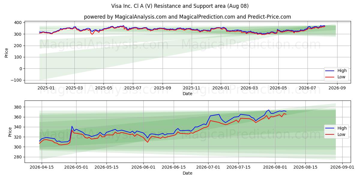 Visa Inc. Cl A (V) Support and Resistance area (07 Aug)