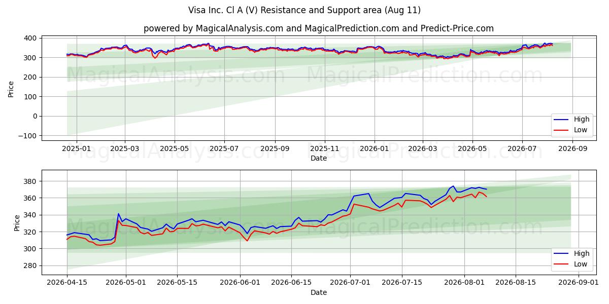  Visa Inc. Cl A (V) Support and Resistance area (10 Aug) 