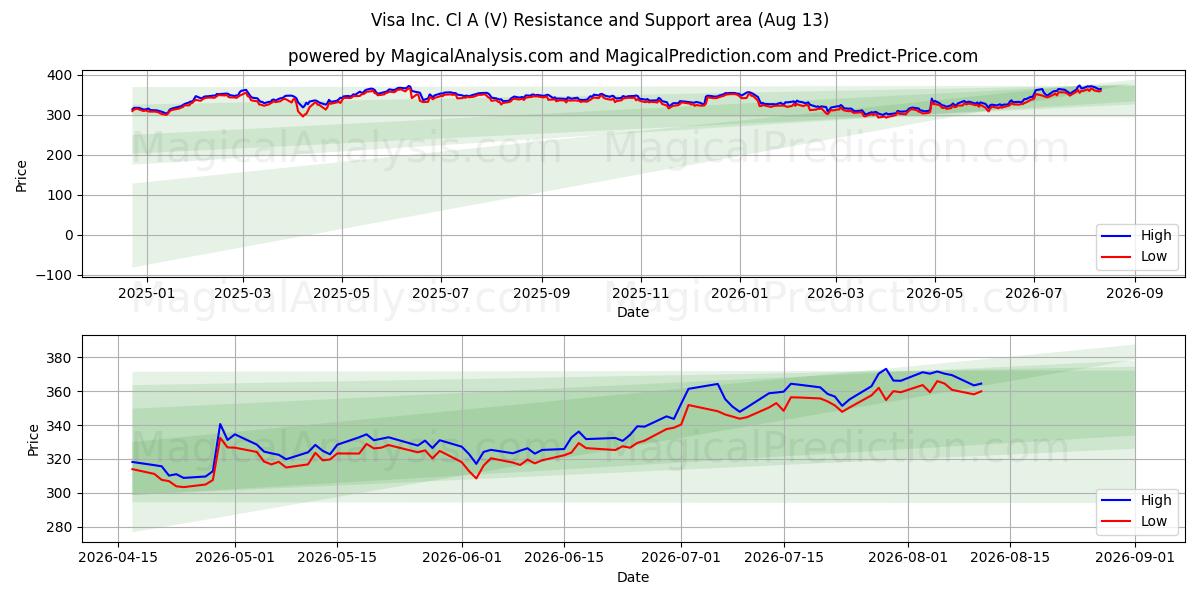  Visa Inc. Cl A (V) Support and Resistance area (12 Aug) 