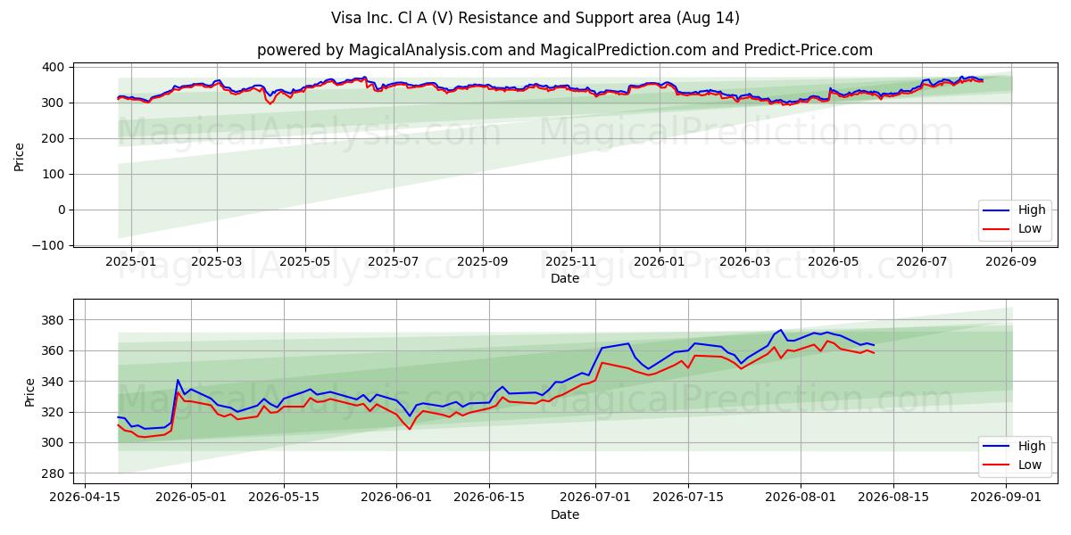 Visa Inc. Cl A (V) Support and Resistance area (13 Aug)
