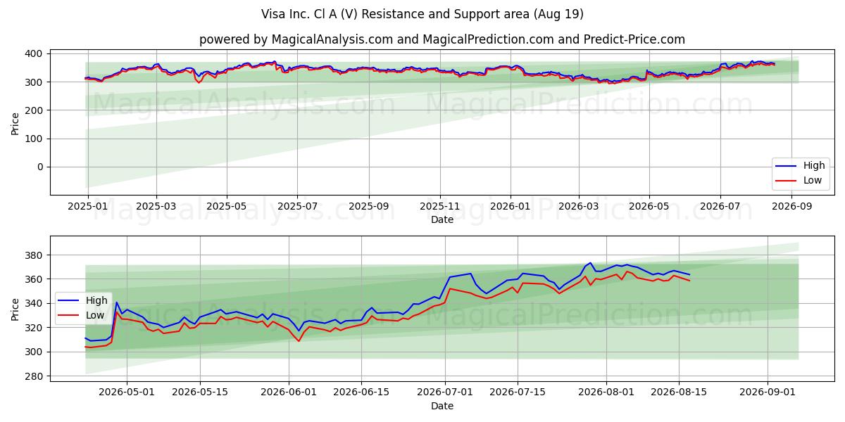  Visa Inc. Cl A (V) Support and Resistance area (18 Aug) 