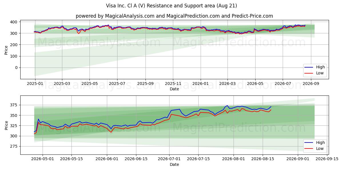  Visa Inc. Cl A (V) Support and Resistance area (20 Aug) 