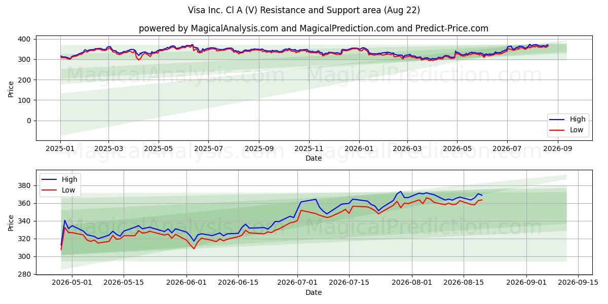 Visa Inc. Cl A (V) Support and Resistance area (21 Aug)