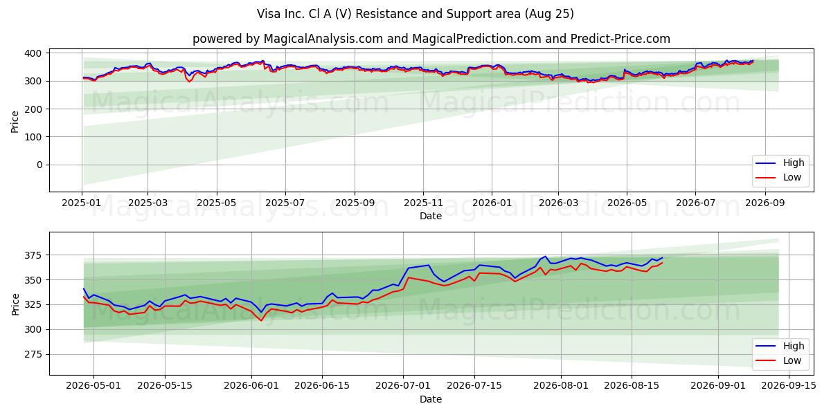 Visa Inc. Cl A (V) Support and Resistance area (24 Aug)