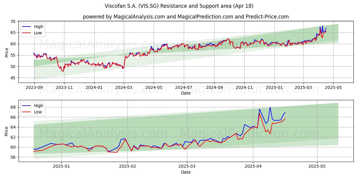  Viscofan S.A. (VIS.SG) Support and Resistance area (18 Apr) 