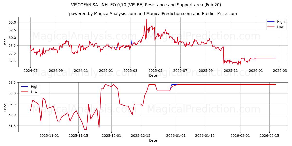  VISCOFAN SA  INH. EO 0,70 (VIS.BE) Support and Resistance area (19 Feb) 