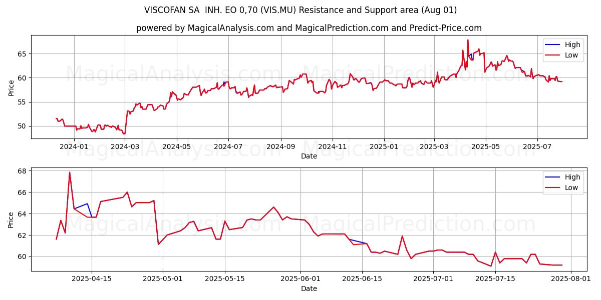  VISCOFAN SA  INH. EO 0,70 (VIS.MU) Support and Resistance area (31 Jul) 