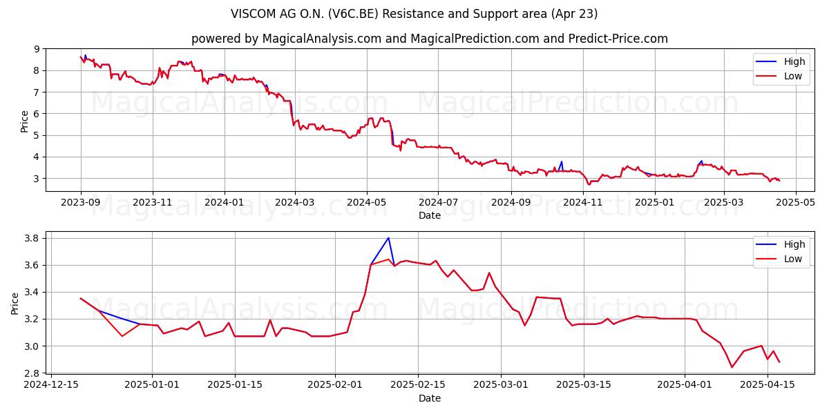  VISCOM AG O.N. (V6C.BE) Support and Resistance area (23 Apr) 