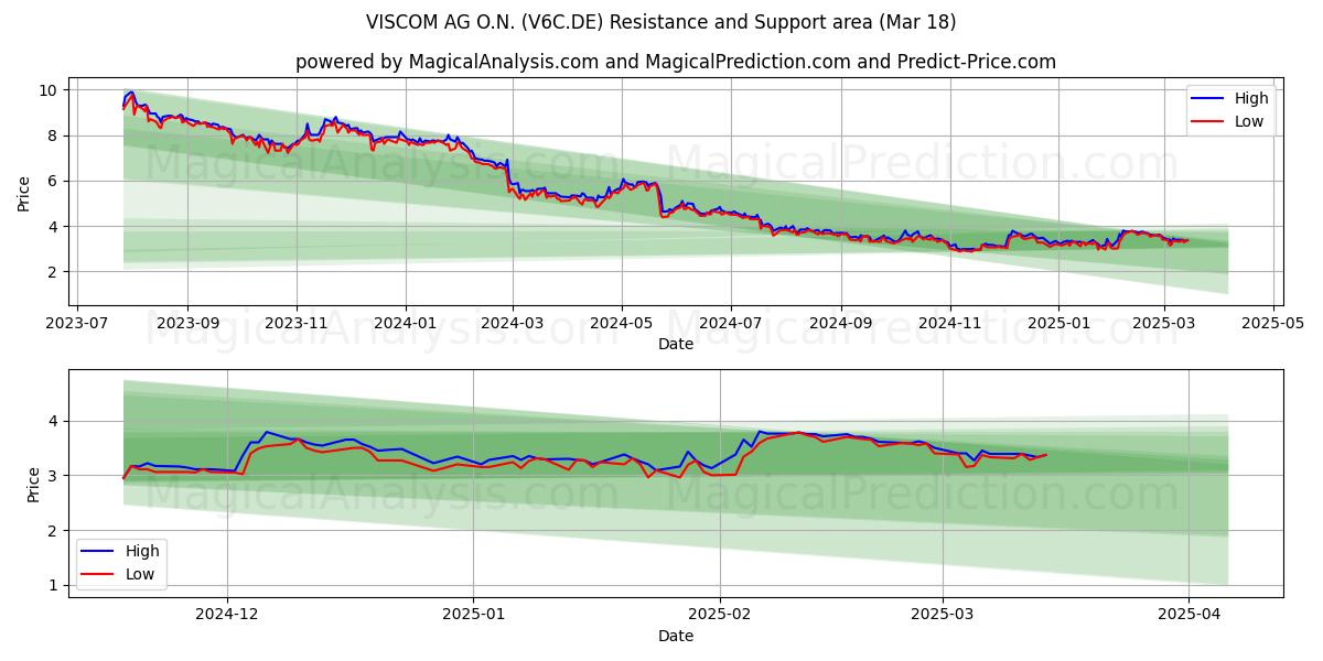  VISCOM AG O.N. (V6C.DE) Support and Resistance area (18 Mar) 