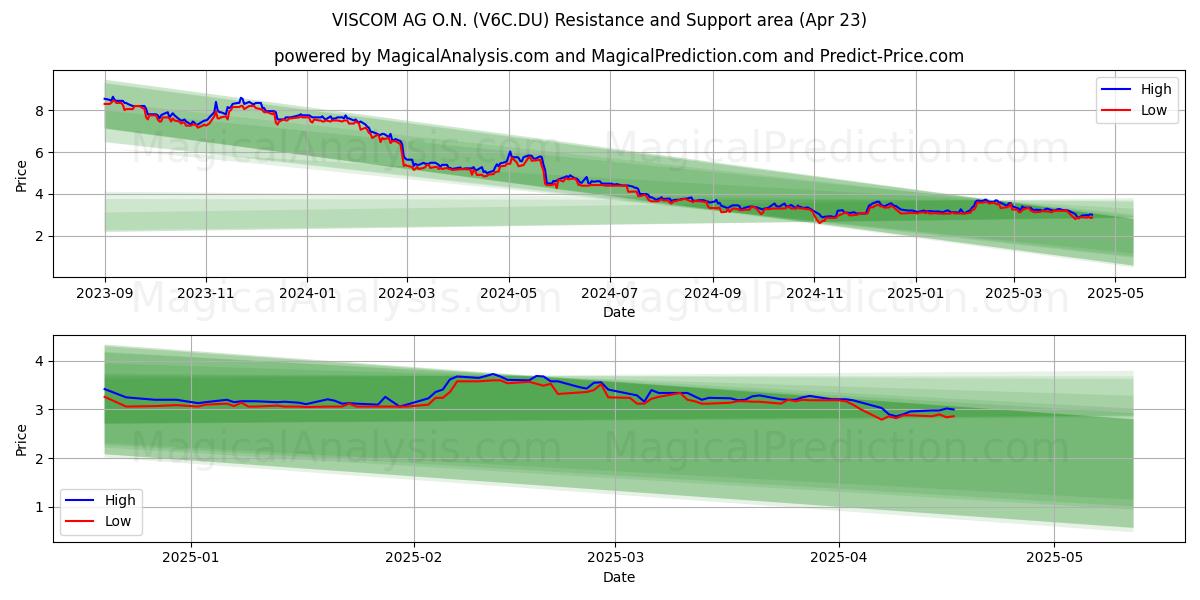  VISCOM AG O.N. (V6C.DU) Support and Resistance area (23 Apr) 