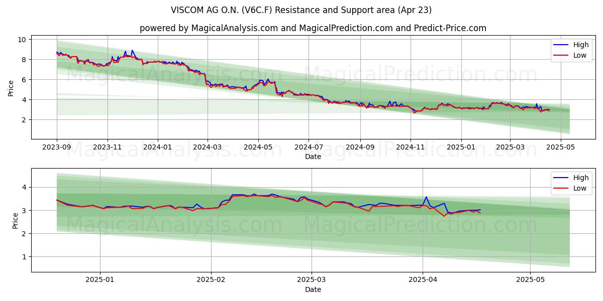  VISCOM AG O.N. (V6C.F) Support and Resistance area (23 Apr) 