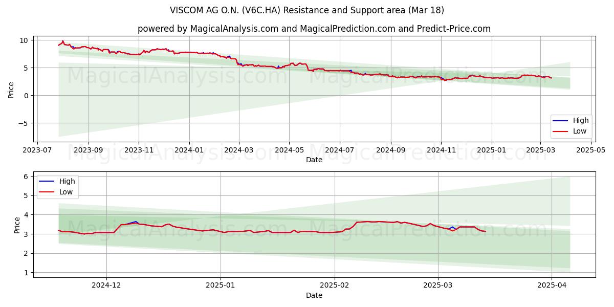  VISCOM AG O.N. (V6C.HA) Support and Resistance area (18 Mar) 