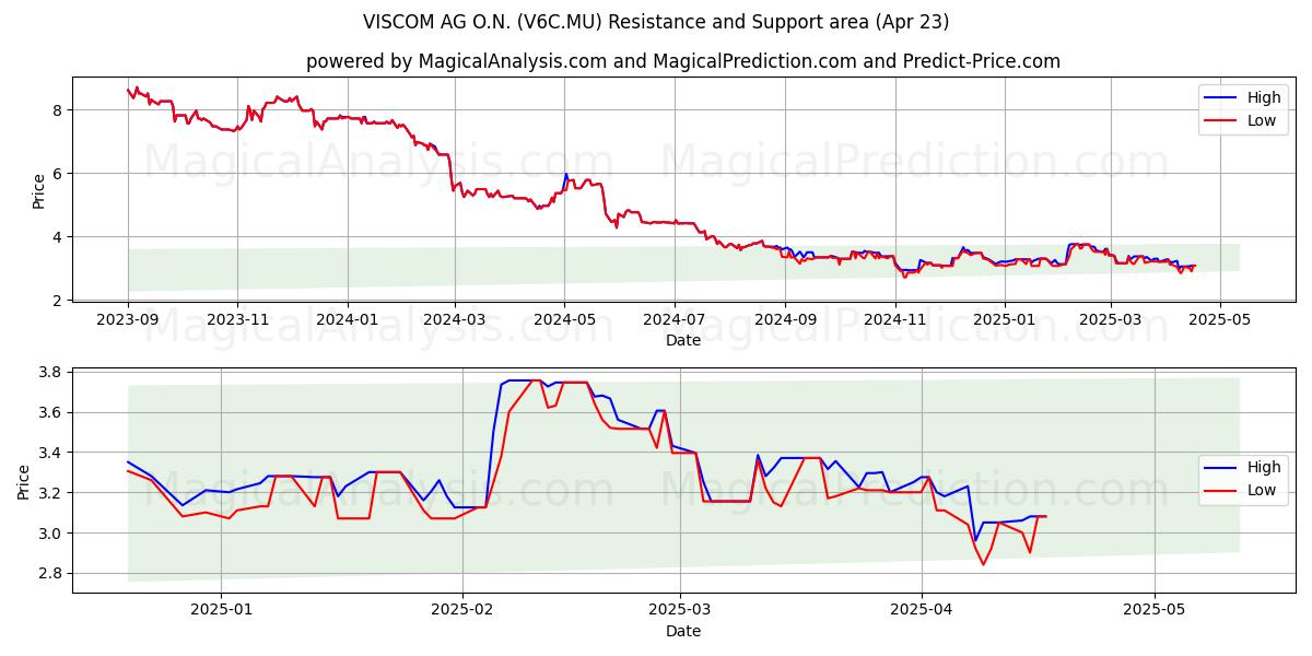  VISCOM AG O.N. (V6C.MU) Support and Resistance area (23 Apr) 