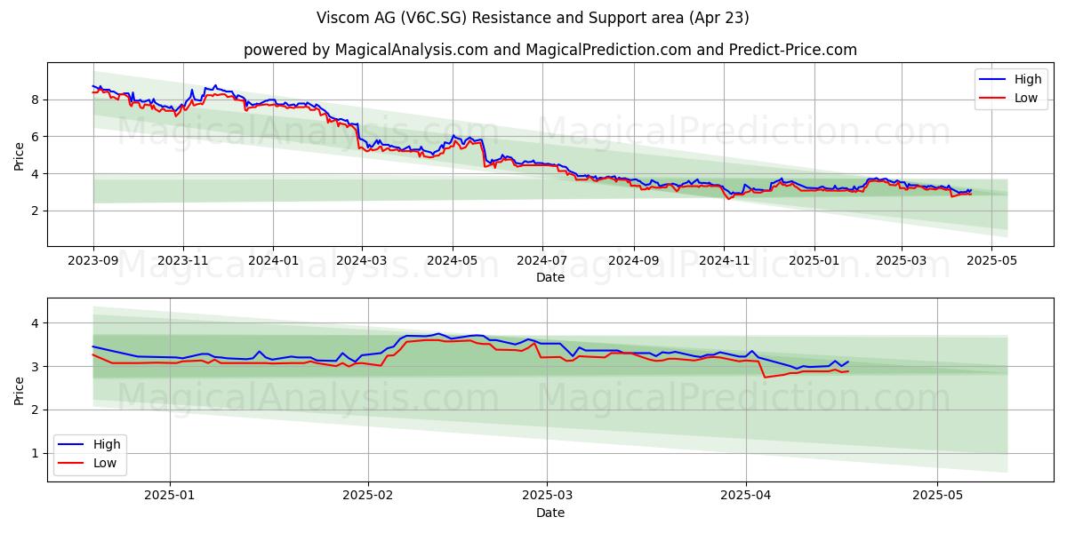  Viscom AG (V6C.SG) Support and Resistance area (23 Apr) 