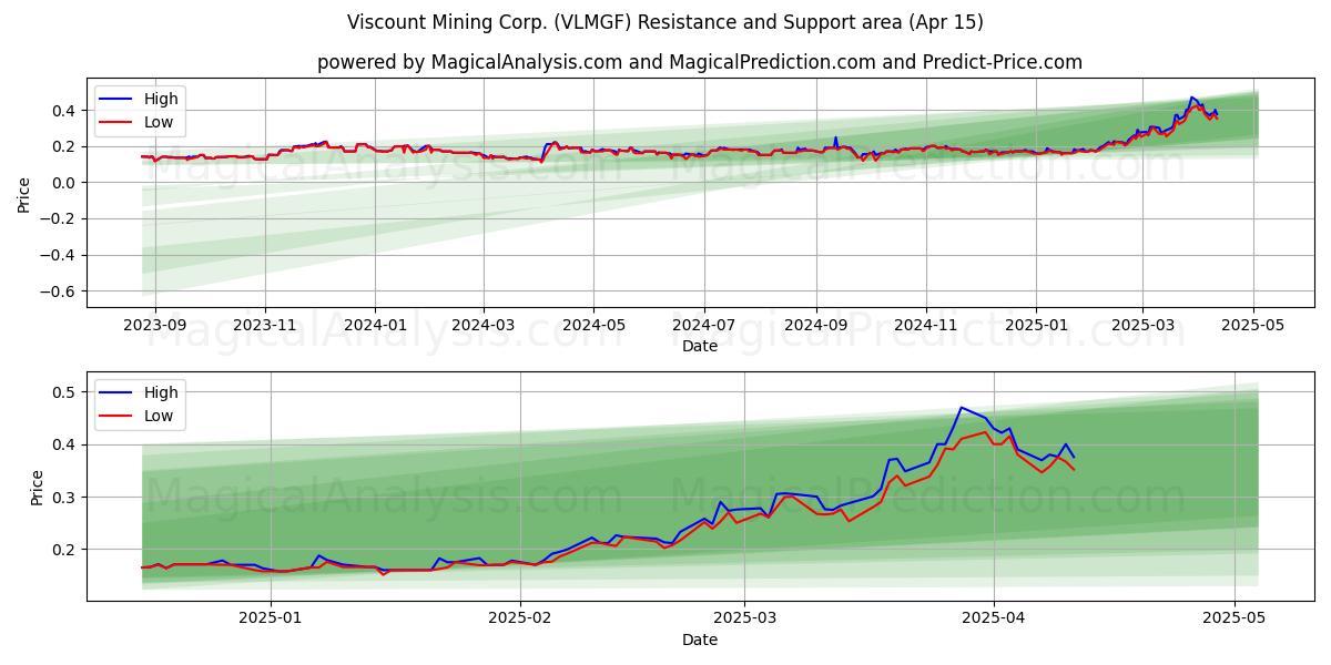  Viscount Mining Corp. (VLMGF) Support and Resistance area (15 Apr) 