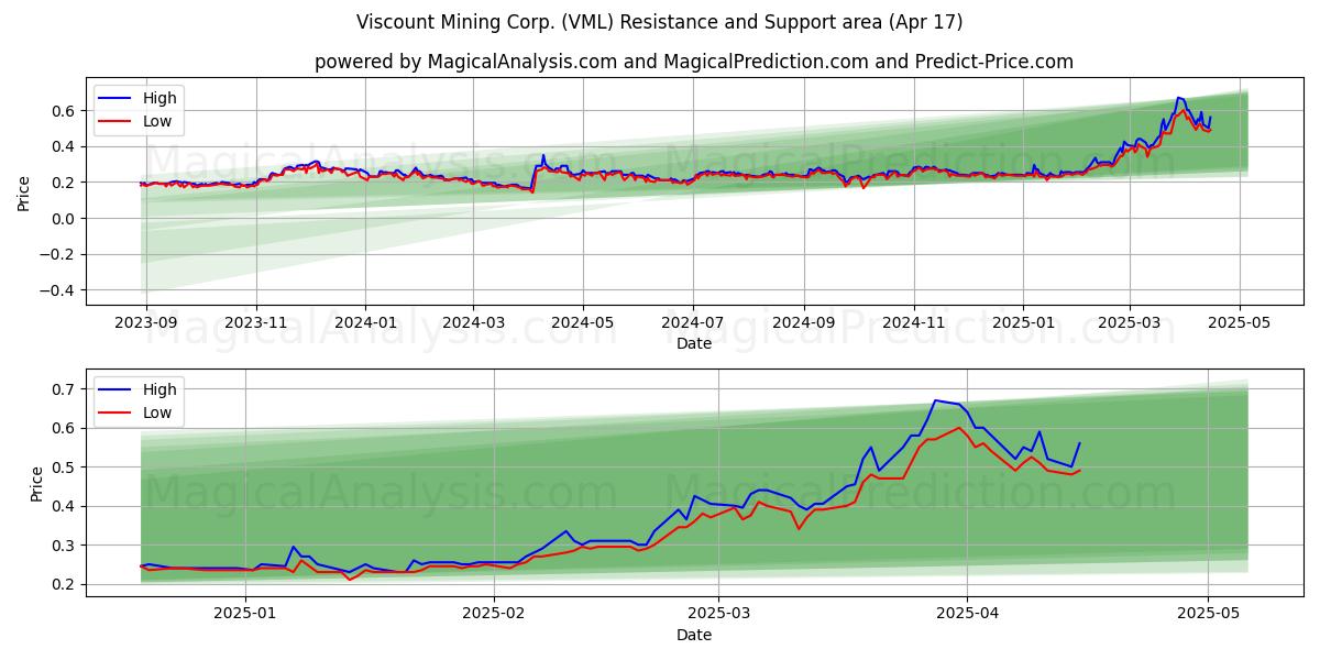  Viscount Mining Corp. (VML) Support and Resistance area (17 Apr) 