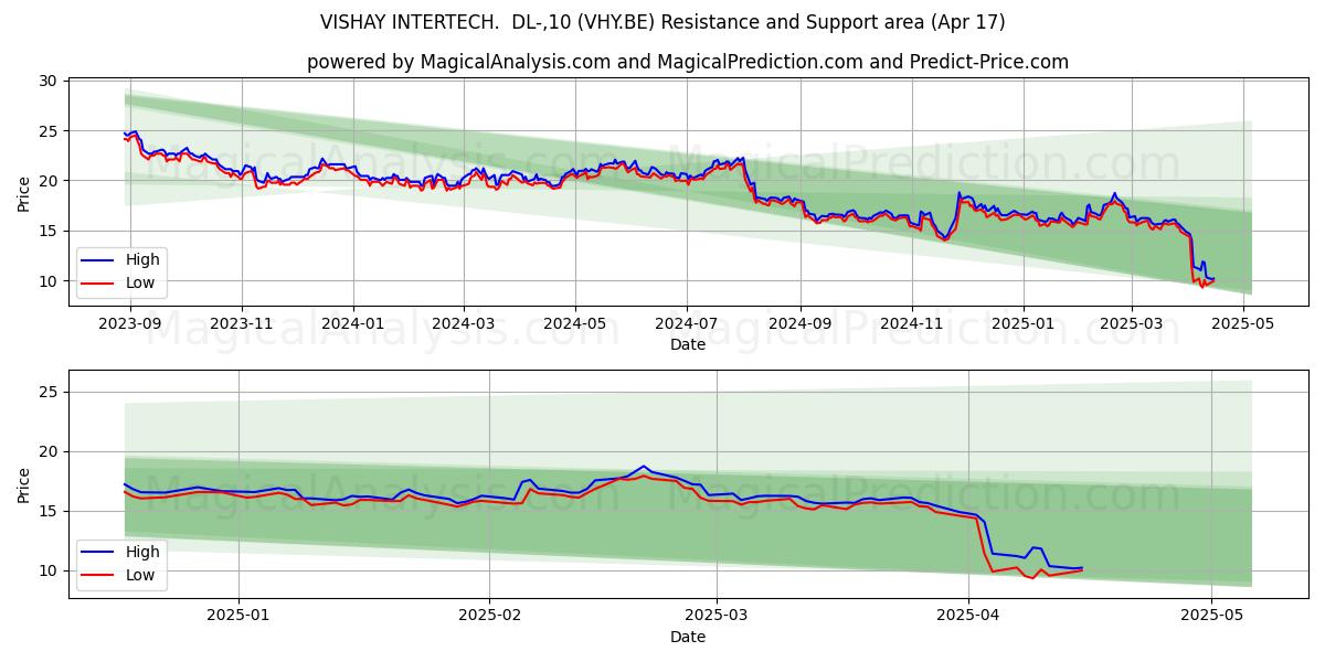  VISHAY INTERTECH.  DL-,10 (VHY.BE) Support and Resistance area (17 Apr) 
