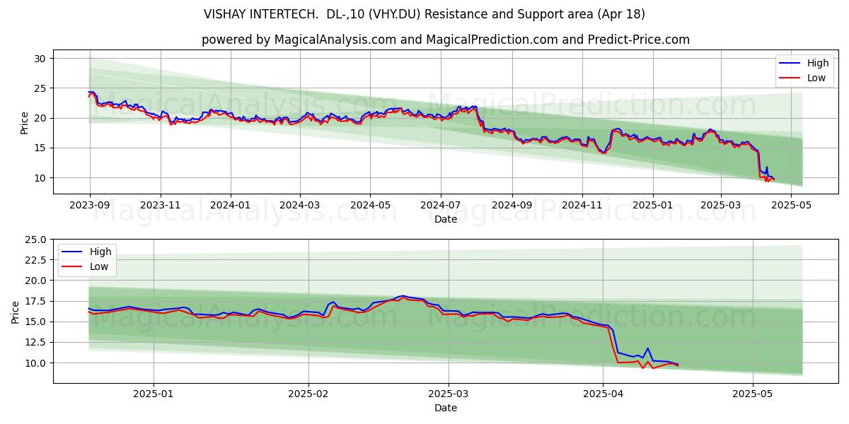 VISHAY INTERTECH.  DL-,10 (VHY.DU) Support and Resistance area (18 Apr) 