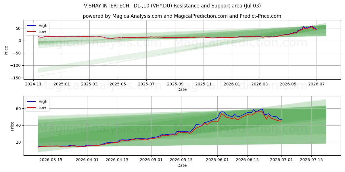  VISHAY INTERTECH.  DL-,10 (VHY.DU) Support and Resistance area (02 Jul) 