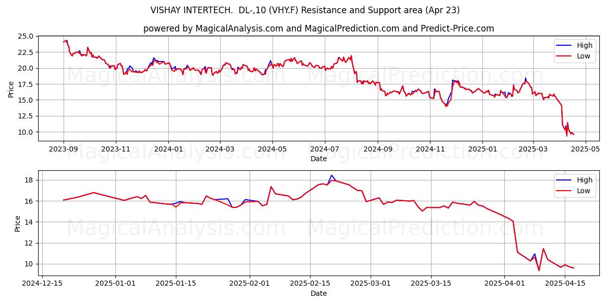  VISHAY INTERTECH.  DL-,10 (VHY.F) Support and Resistance area (23 Apr) 