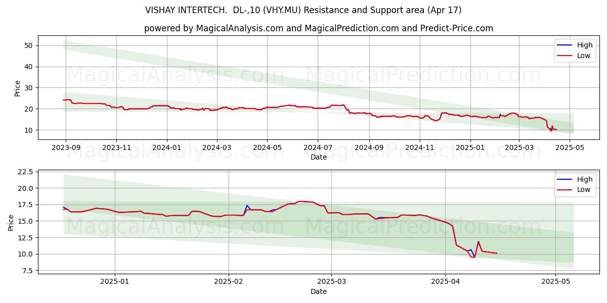  VISHAY INTERTECH.  DL-,10 (VHY.MU) Support and Resistance area (17 Apr) 