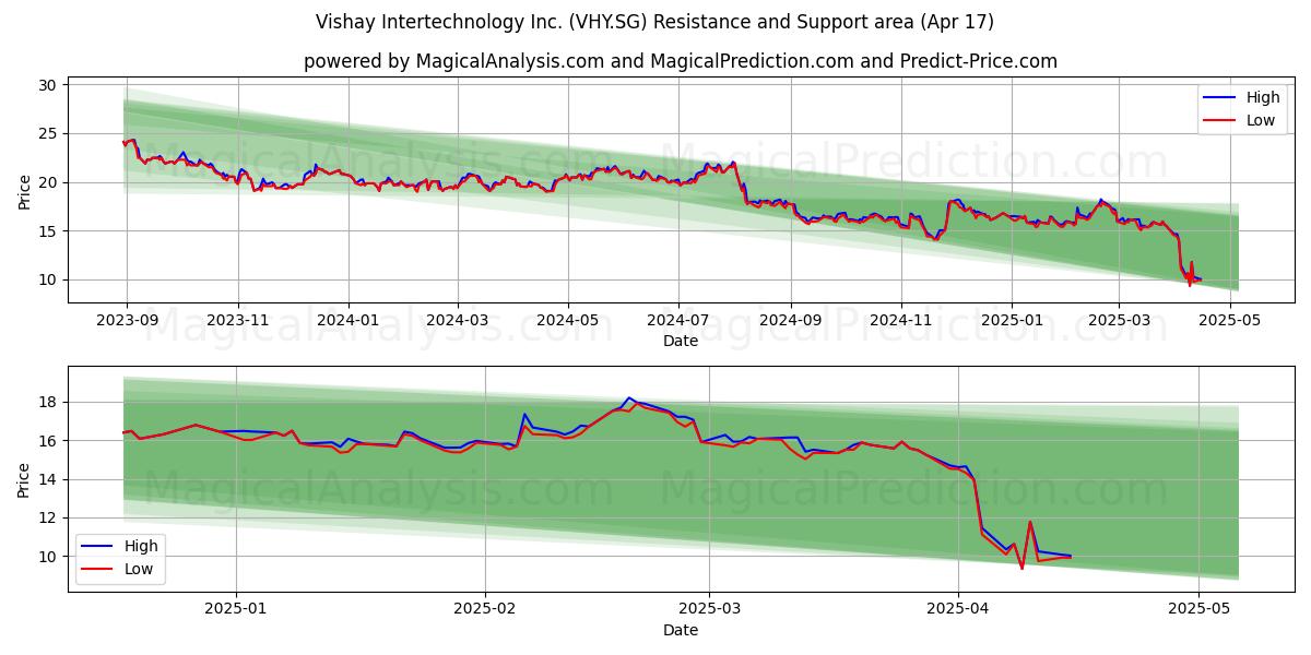  Vishay Intertechnology Inc. (VHY.SG) Support and Resistance area (17 Apr) 
