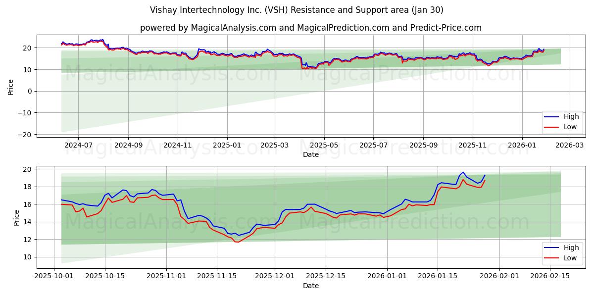  Vishay Intertechnology Inc. (VSH) Support and Resistance area (29 Jan) 