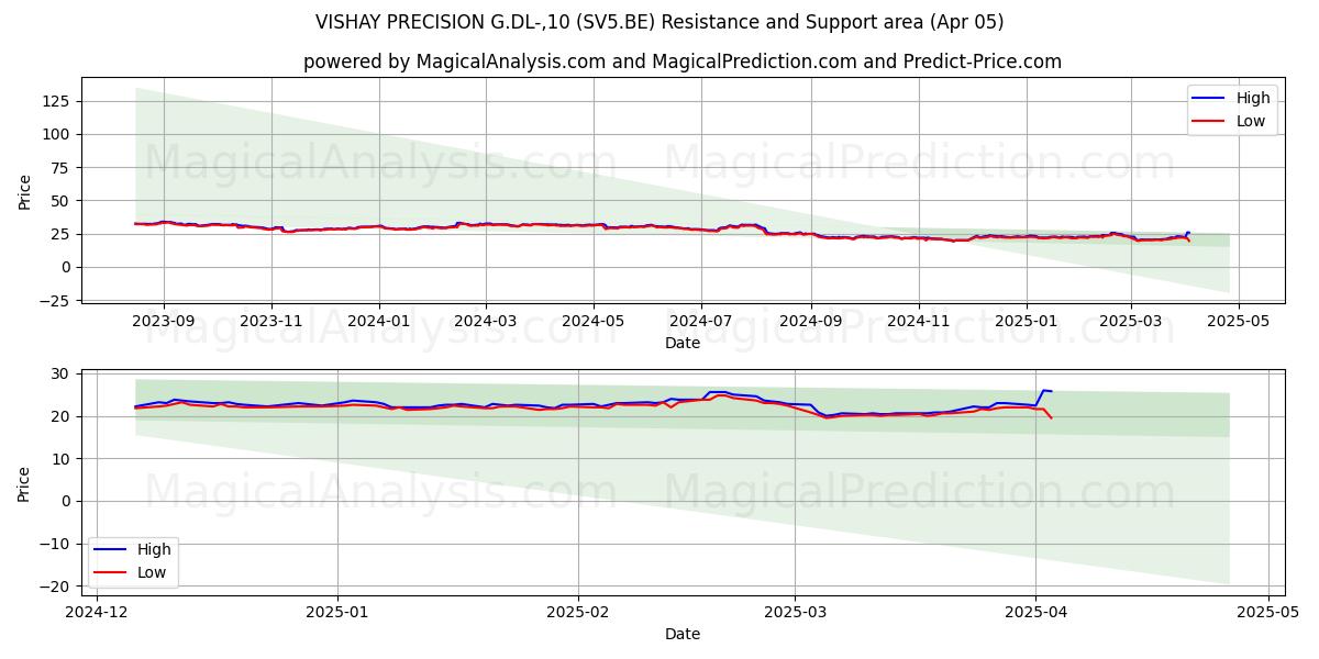  VISHAY PRECISION G.DL-,10 (SV5.BE) Support and Resistance area (05 Apr) 