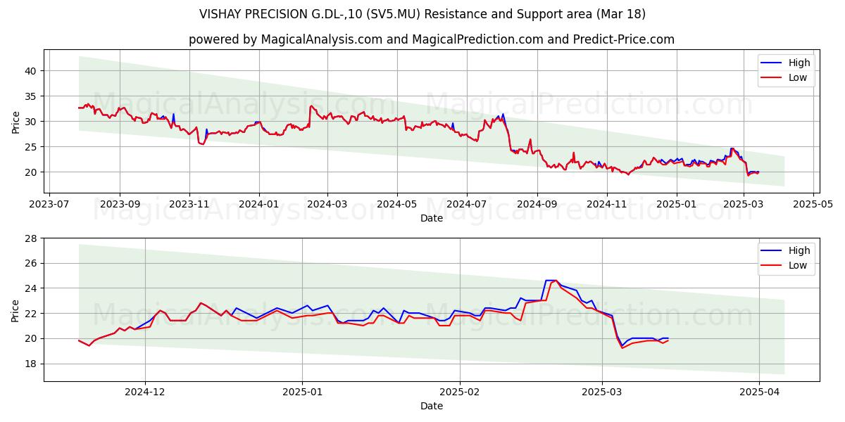  VISHAY PRECISION G.DL-,10 (SV5.MU) Support and Resistance area (18 Mar) 