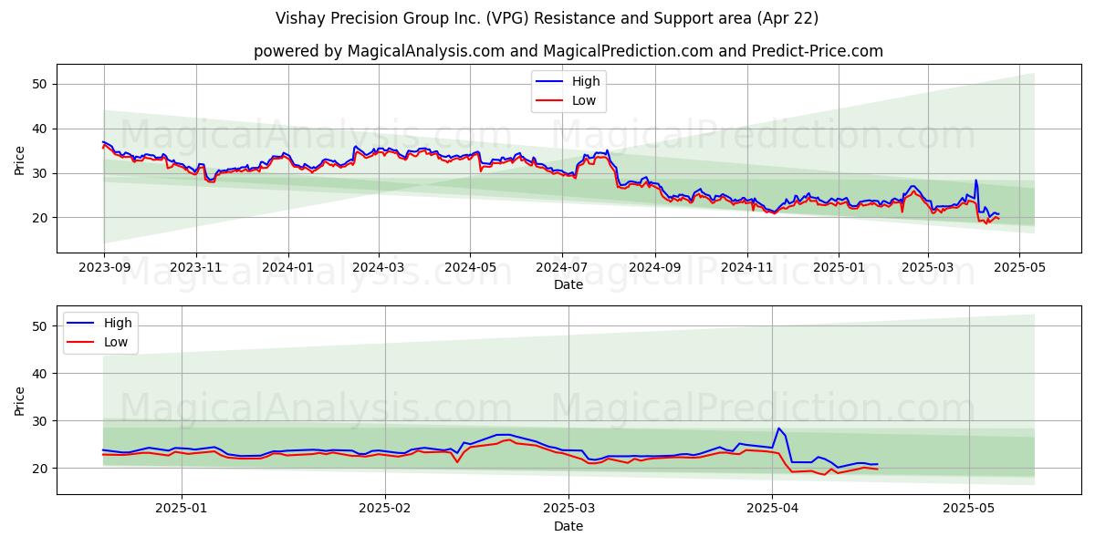  Vishay Precision Group Inc. (VPG) Support and Resistance area (22 Apr) 