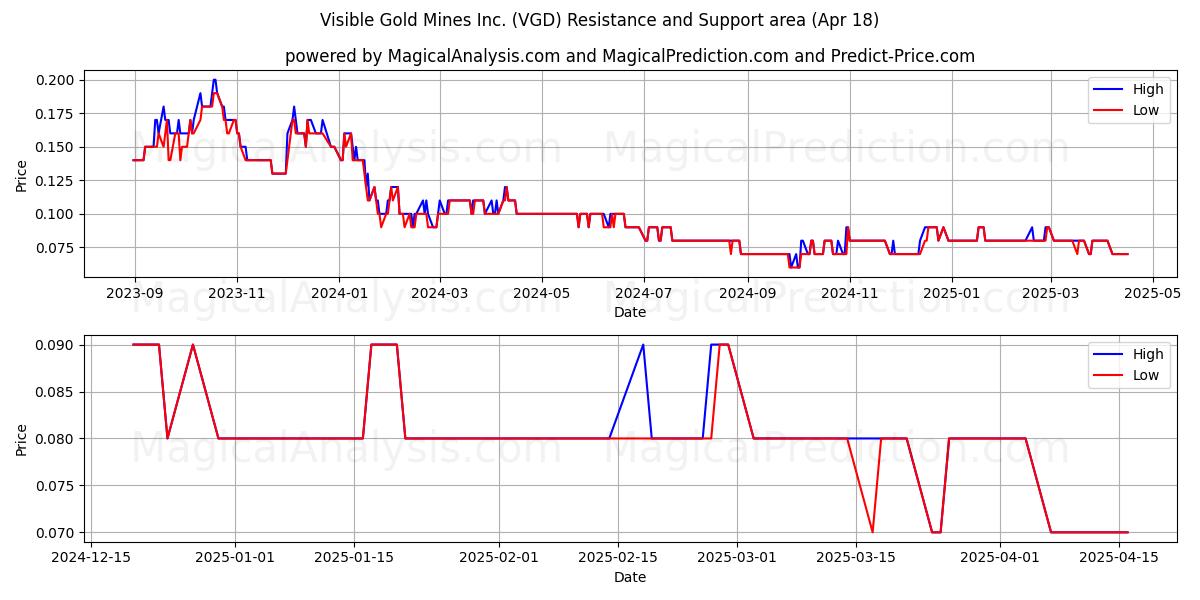  Visible Gold Mines Inc. (VGD) Support and Resistance area (18 Apr) 