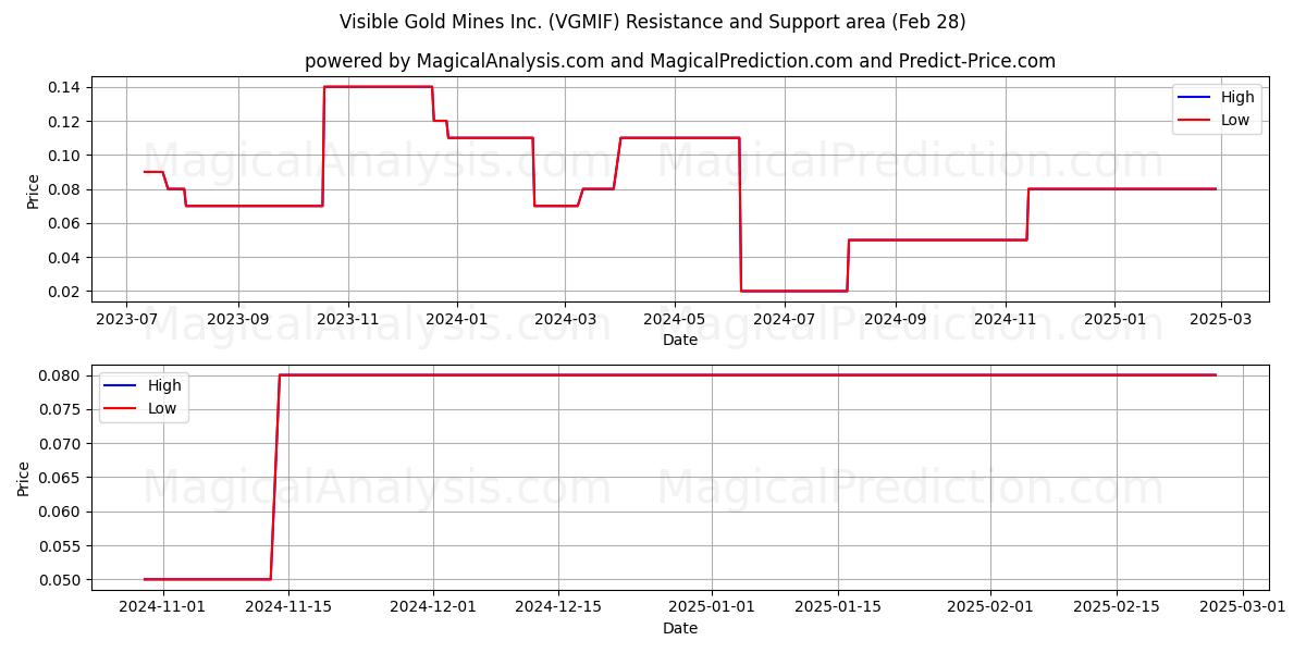  Visible Gold Mines Inc. (VGMIF) Support and Resistance area (14 Mar) 