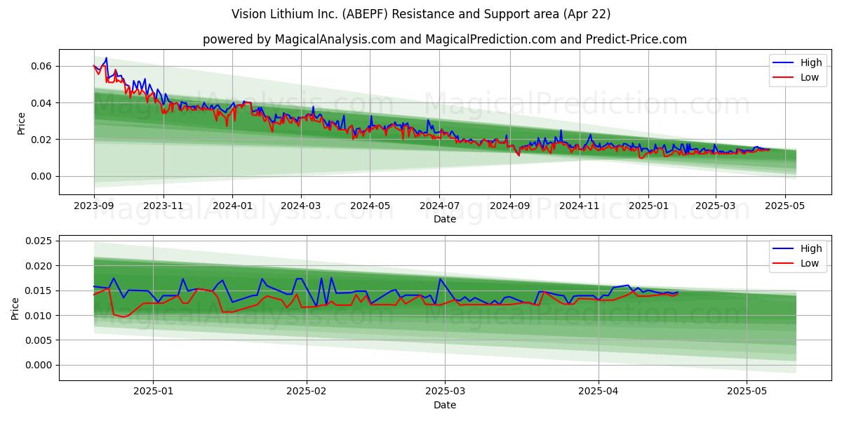  Vision Lithium Inc. (ABEPF) Support and Resistance area (22 Apr) 