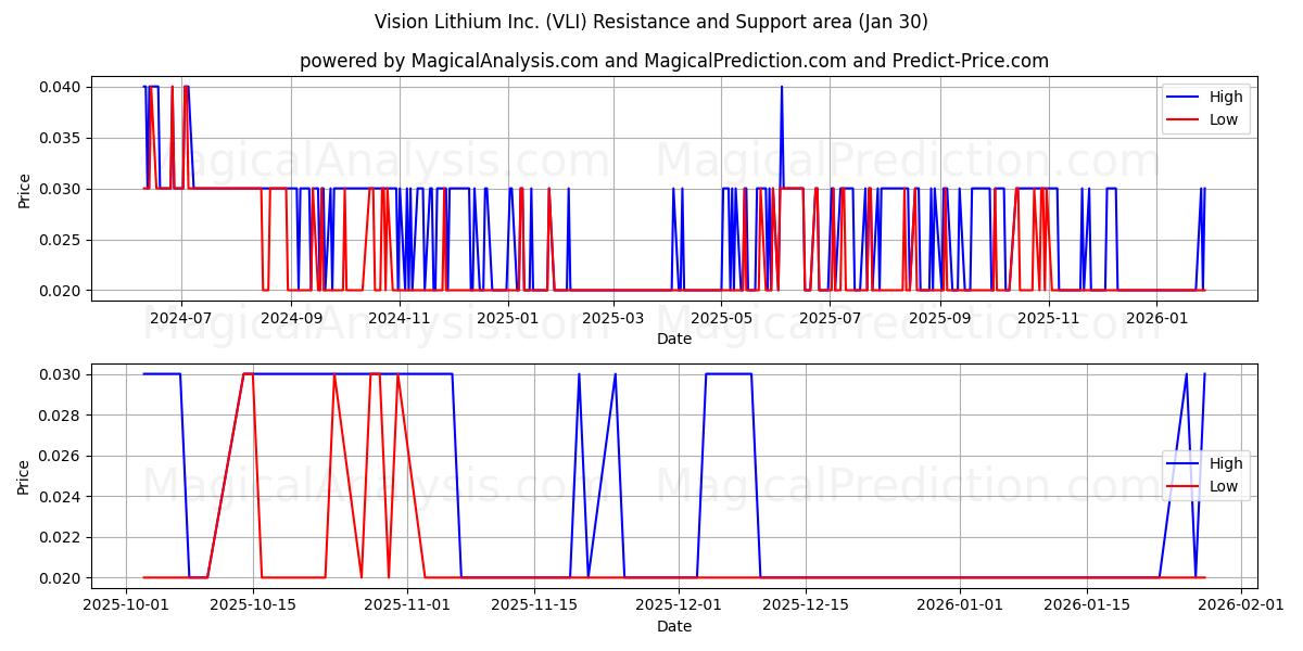  Vision Lithium Inc. (VLI) Support and Resistance area (29 Jan) 