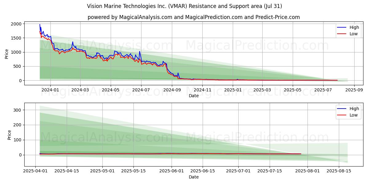  Vision Marine Technologies Inc. (VMAR) Support and Resistance area (30 Jul) 