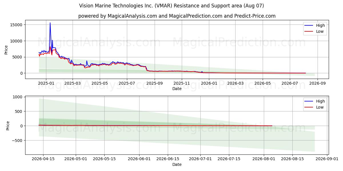 Vision Marine Technologies Inc. (VMAR) Support and Resistance area (06 Aug) 