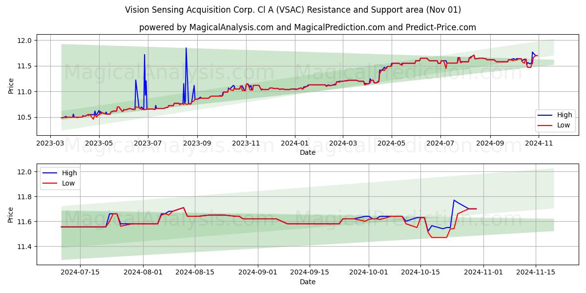  Vision Sensing Acquisition Corp. Cl A (VSAC) Support and Resistance area (01 Nov) 