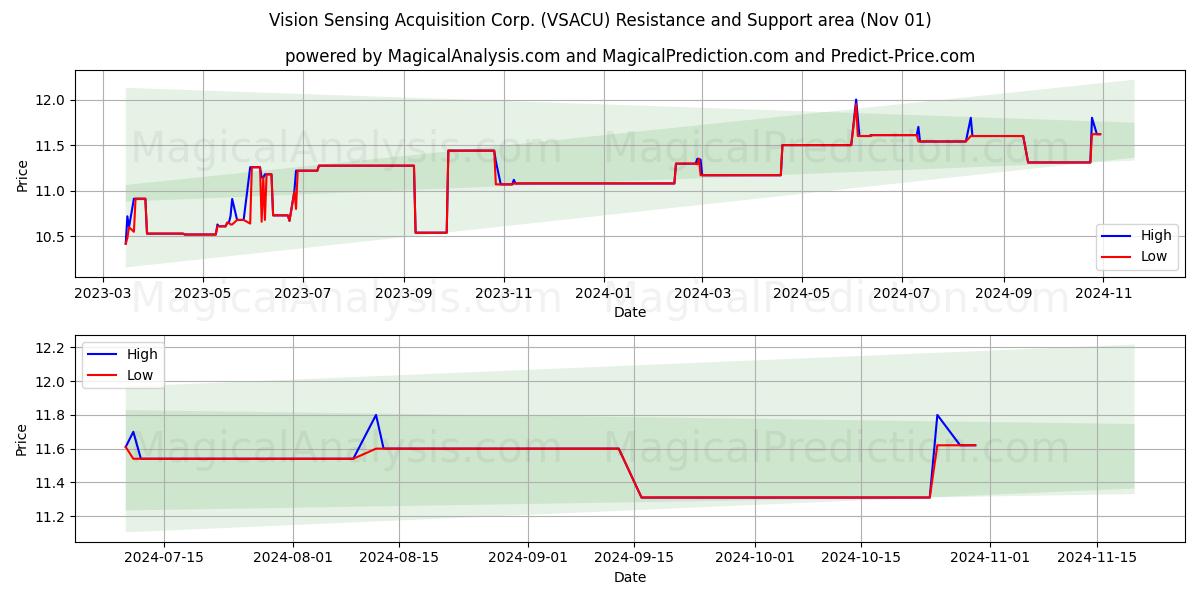  Vision Sensing Acquisition Corp. (VSACU) Support and Resistance area (01 Nov) 