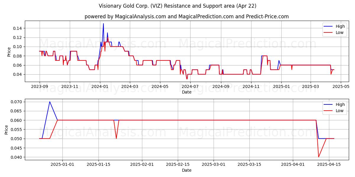  Visionary Gold Corp. (VIZ) Support and Resistance area (22 Apr) 