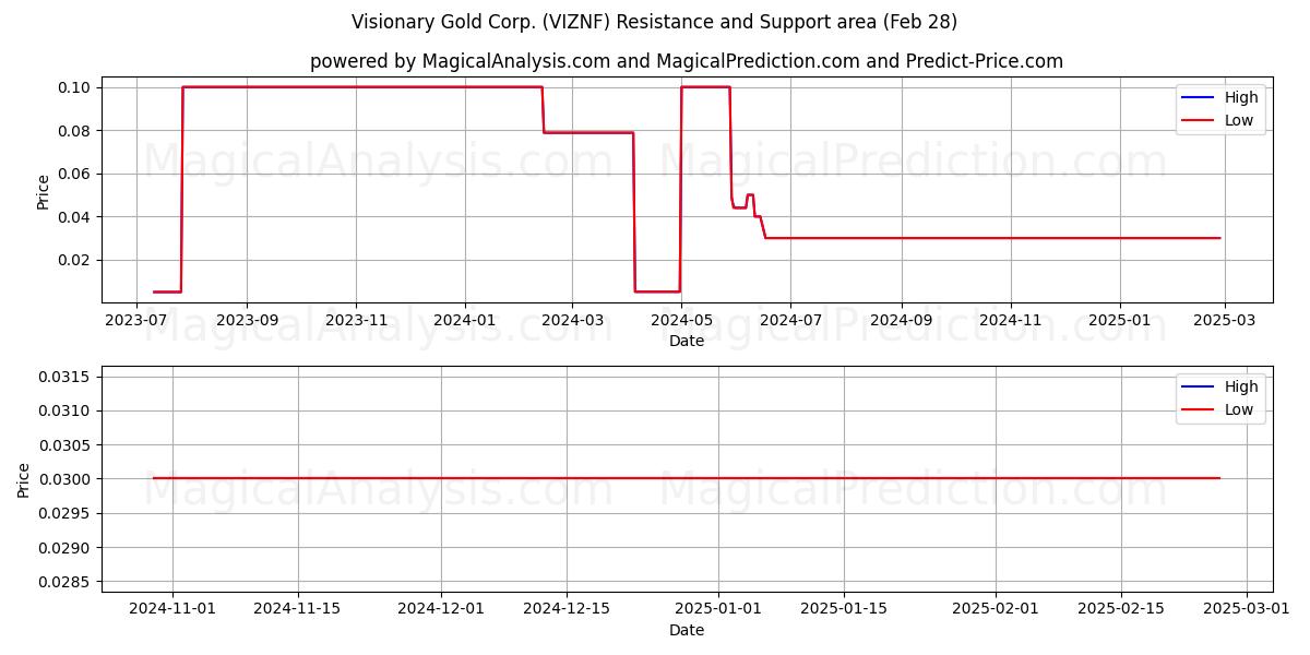  Visionary Gold Corp. (VIZNF) Support and Resistance area (14 Mar) 