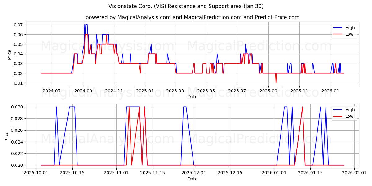  Visionstate Corp. (VIS) Support and Resistance area (29 Jan) 