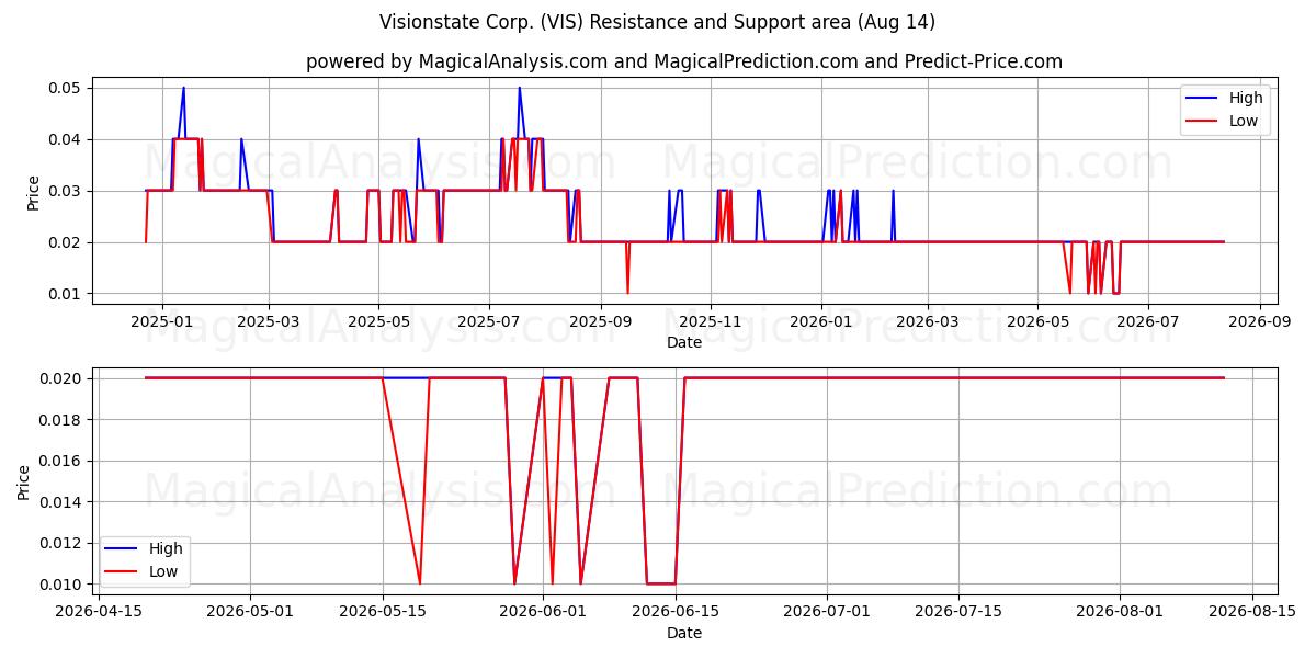  Visionstate Corp. (VIS) Support and Resistance area (13 Aug) 