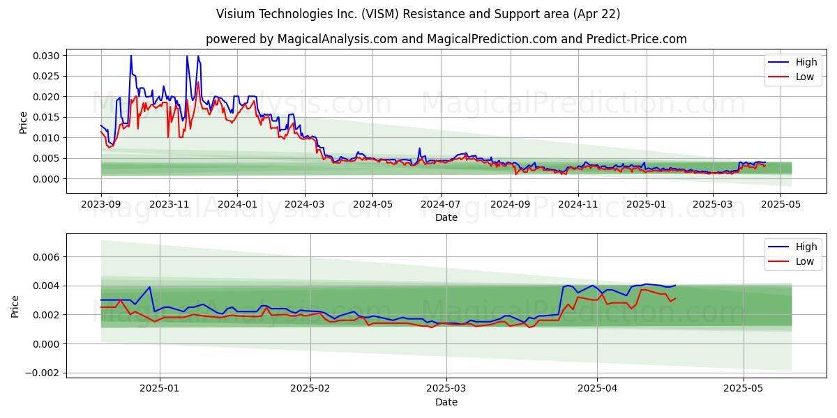  Visium Technologies Inc. (VISM) Support and Resistance area (22 Apr) 