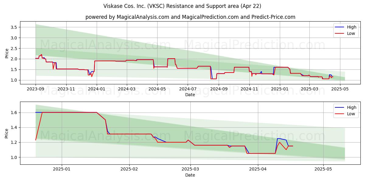  Viskase Cos. Inc. (VKSC) Support and Resistance area (22 Apr) 