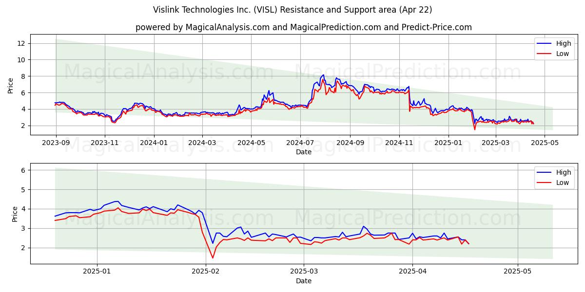  Vislink Technologies Inc. (VISL) Support and Resistance area (22 Apr) 