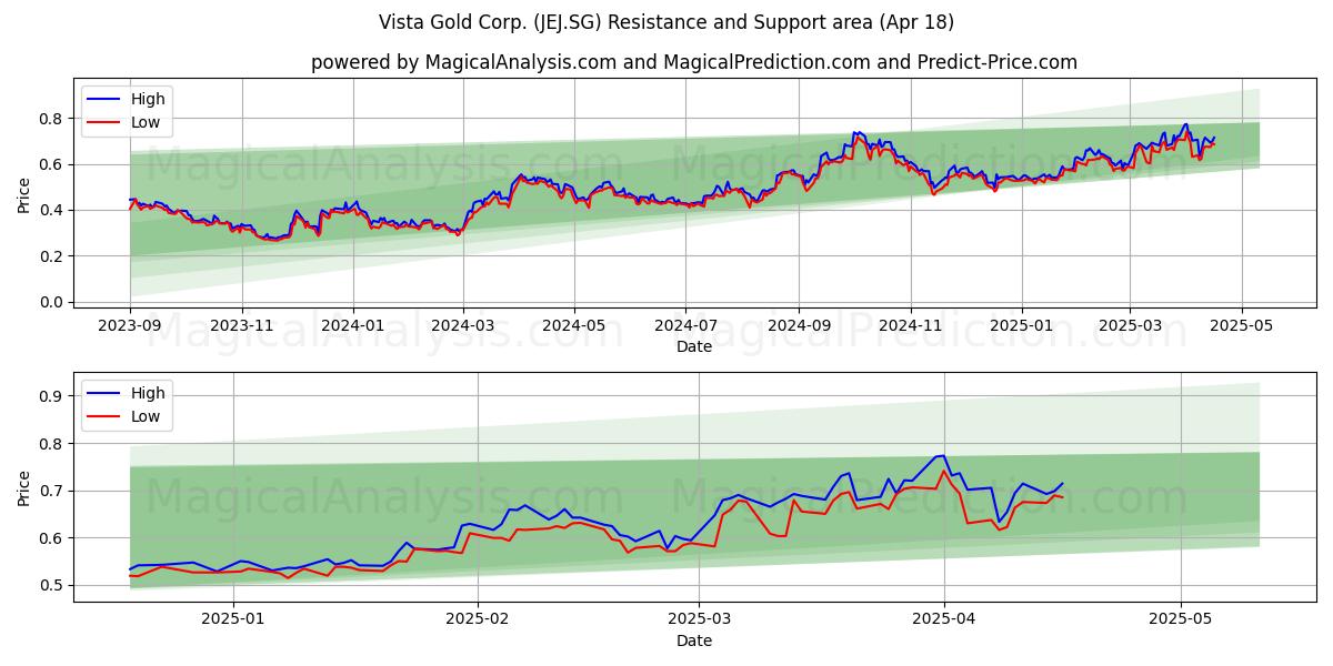  Vista Gold Corp. (JEJ.SG) Support and Resistance area (18 Apr) 