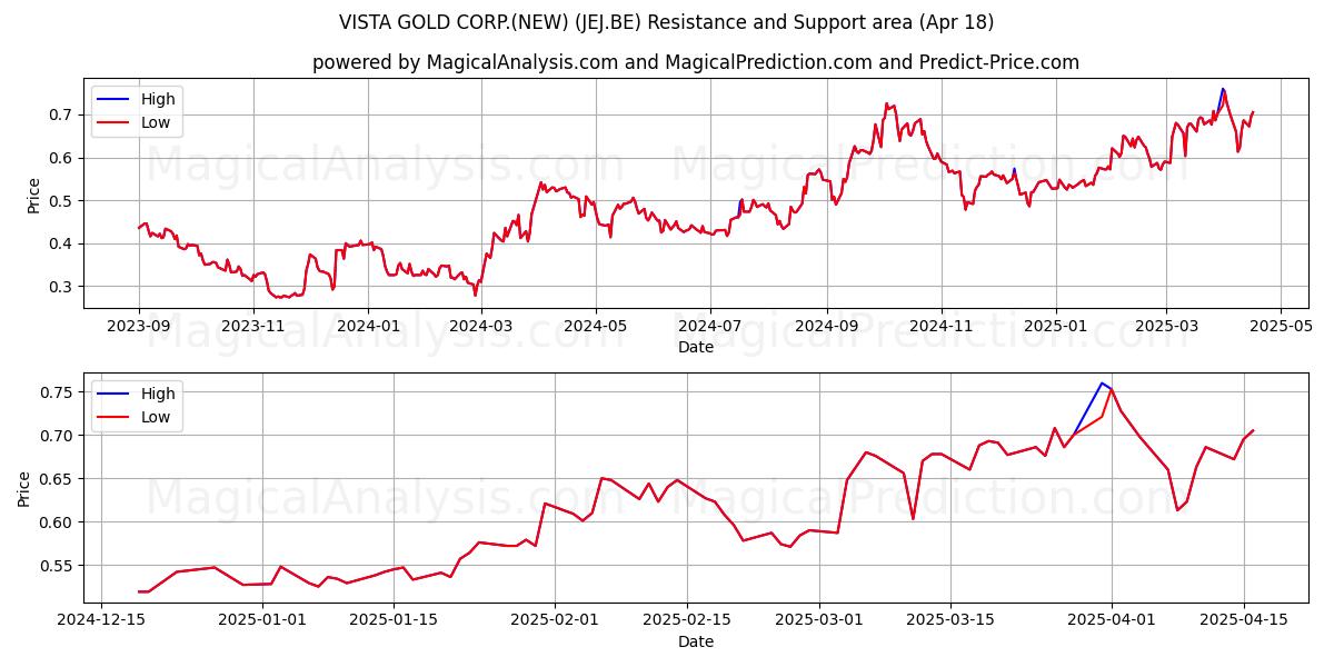  VISTA GOLD CORP.(NEW) (JEJ.BE) Support and Resistance area (18 Apr) 