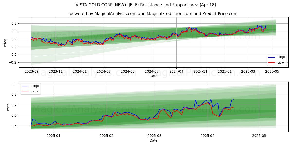  VISTA GOLD CORP.(NEW) (JEJ.F) Support and Resistance area (18 Apr) 